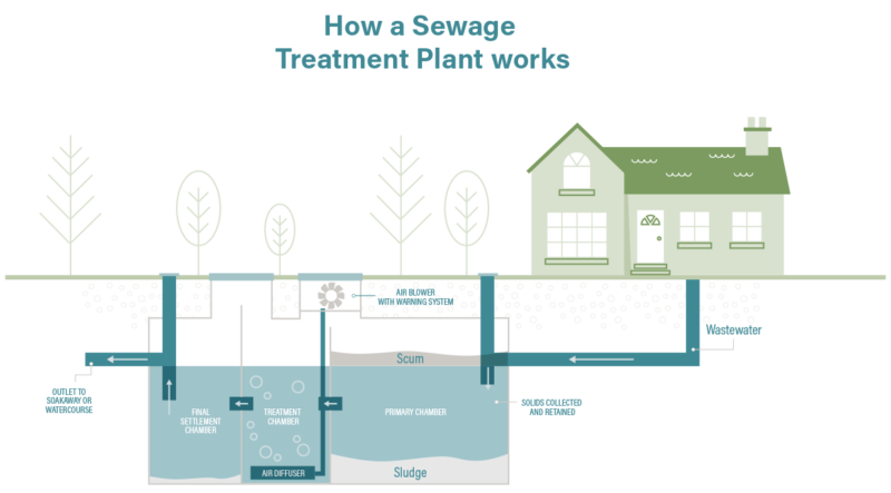 sewage-treatment-plants-how-do-sewage-treatment-plants-work-csg