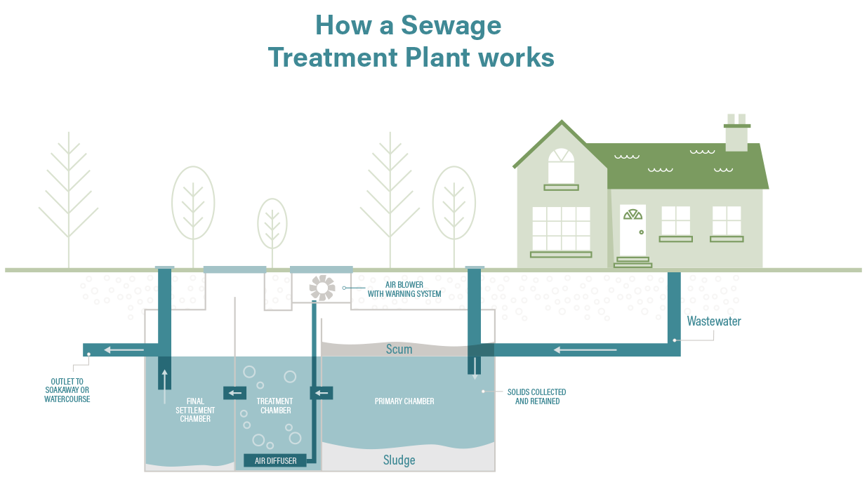 Sewage Treatment Plants How Do Sewage Treatment Plants Work Csg 