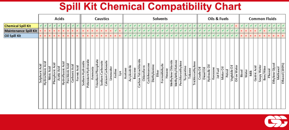 Spill kit chemical compatibility chart to know which type of spill kit you need.