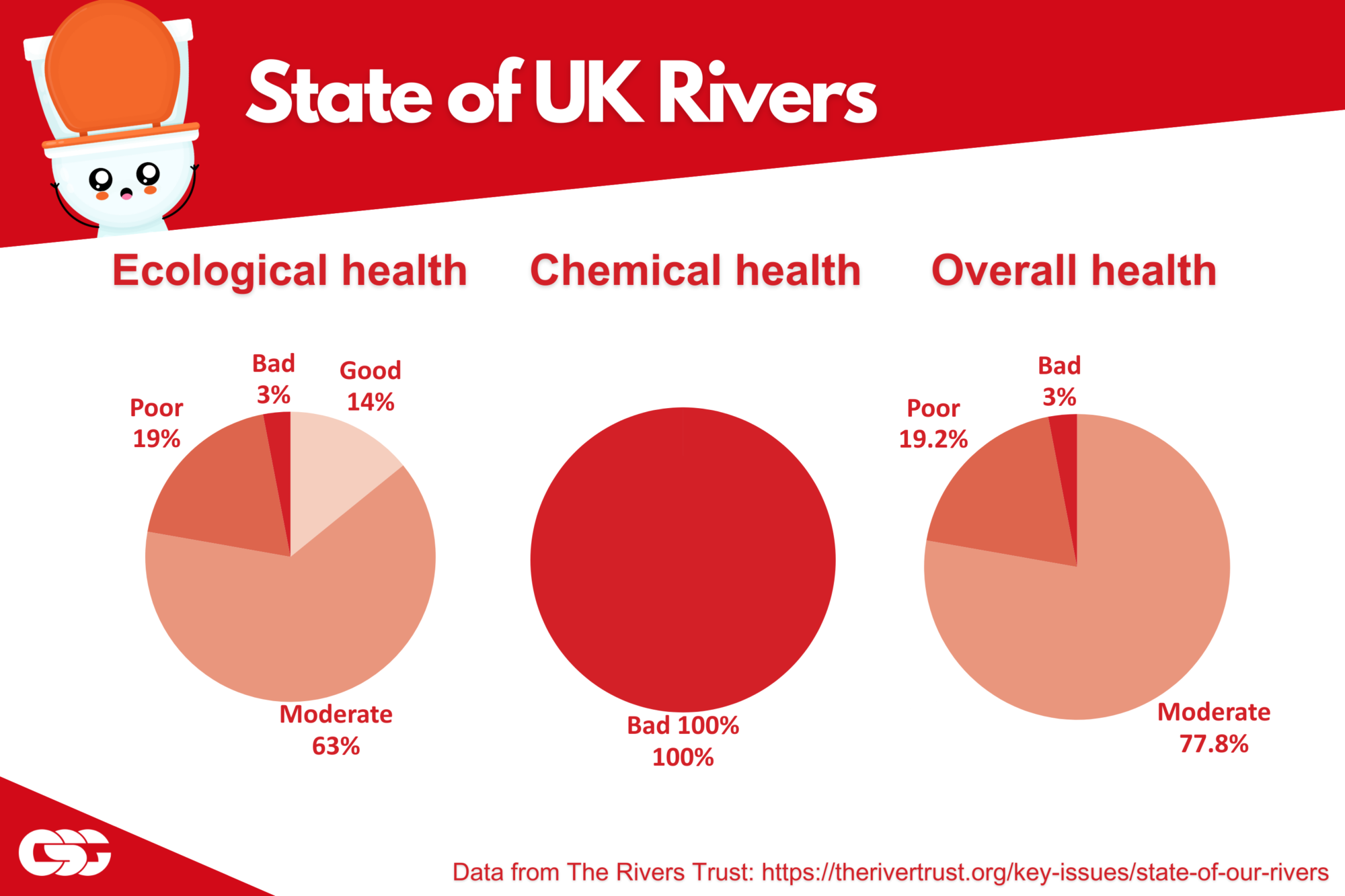 State of UK rivers - Ecological, chemical and overall health